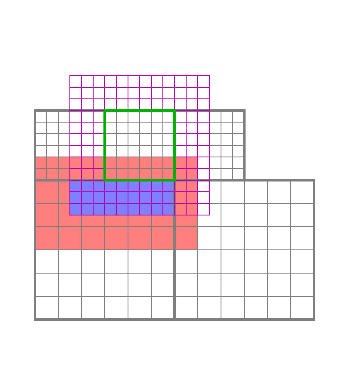 figure illustrating that multiple blocks overlap the coarse array required for ENZO interpolation