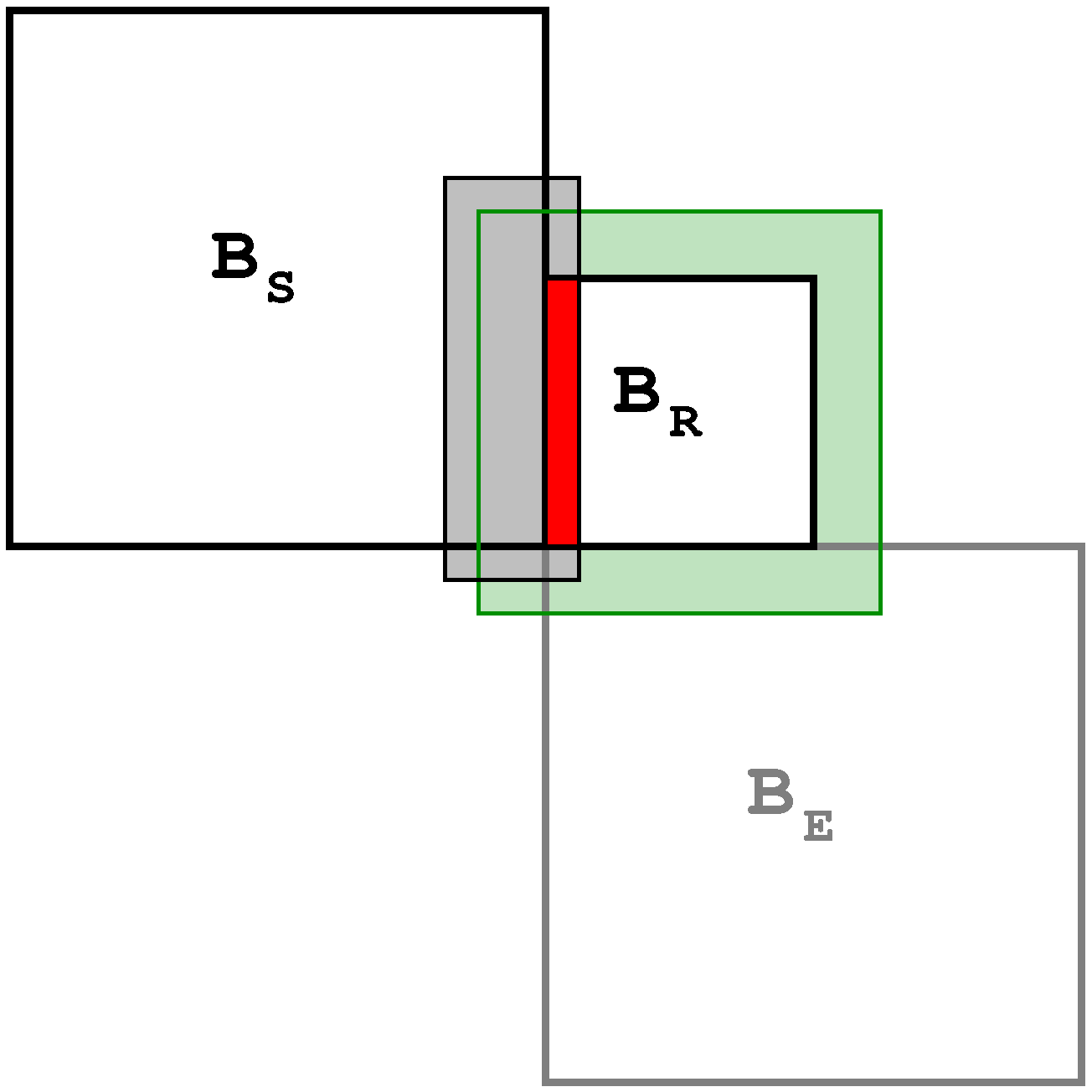 image illustrating the inter-relationship between sending (coarse) block Bs, receiving (fine) block Br, and extra blocks Be.