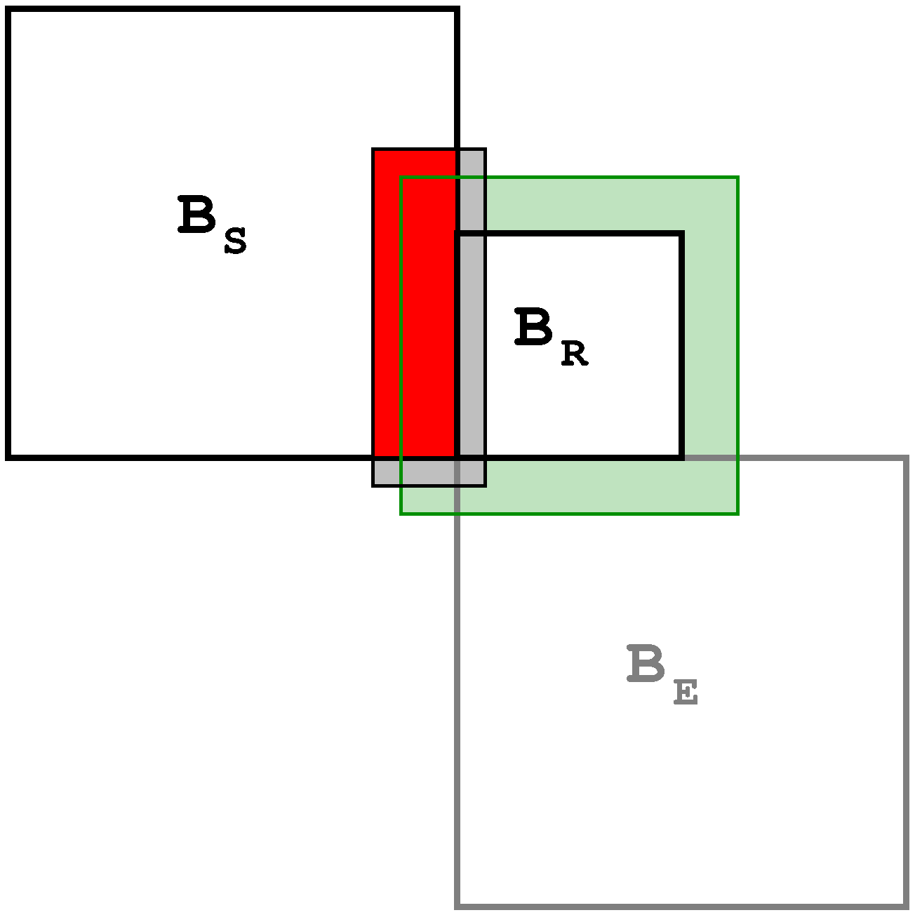 image illustrating the inter-relationship between sending (coarse) block Bs, receiving (fine) block Br, and extra blocks Be.
